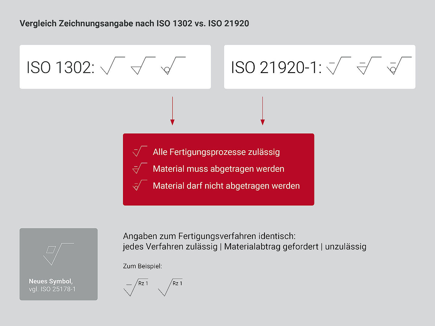 Comparaison des données de dessin entre ISO 1302 et ISO 21920